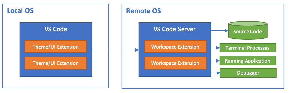 Remote architecture